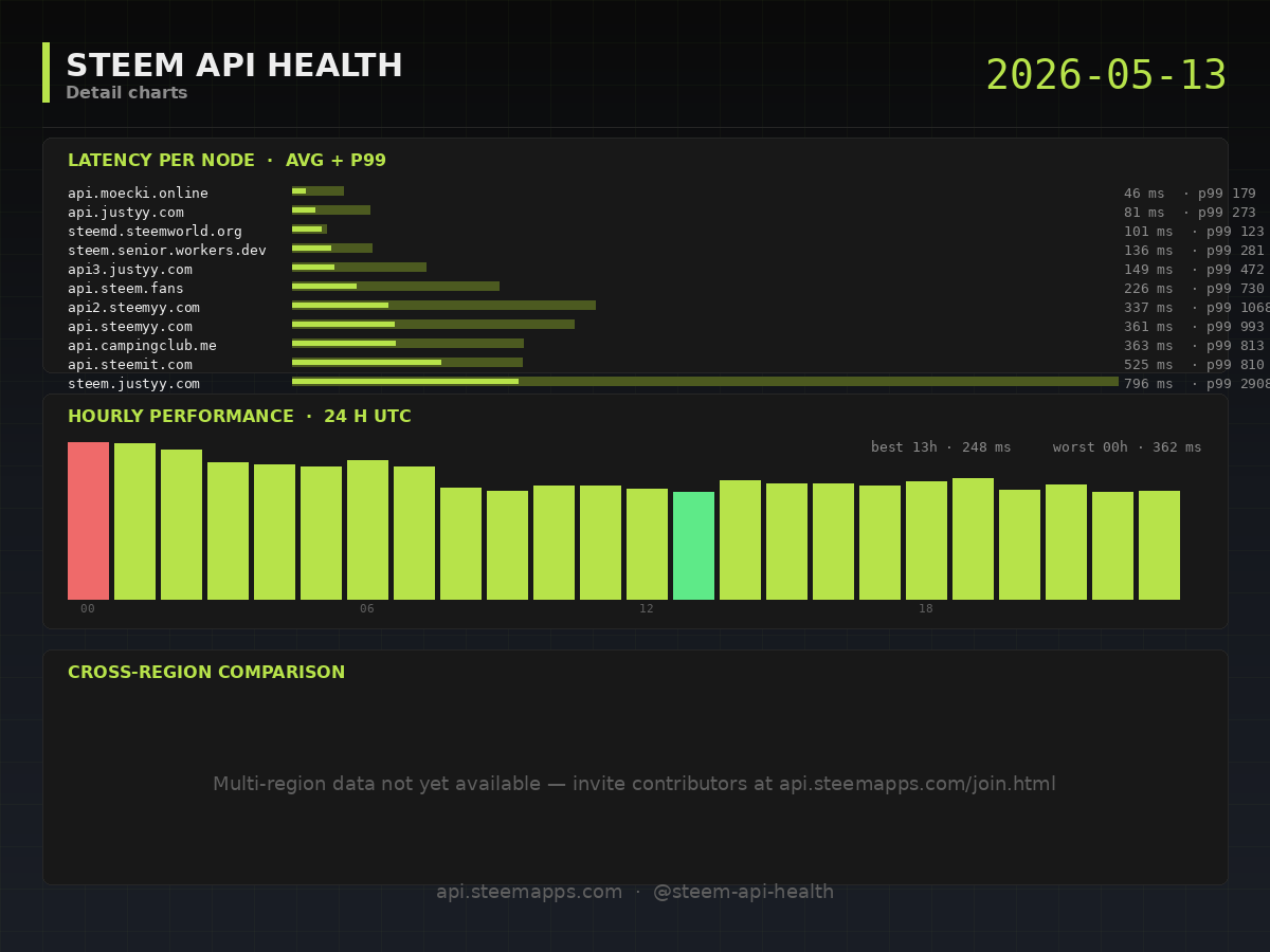 Steem API Health · detail · 2026-05-13