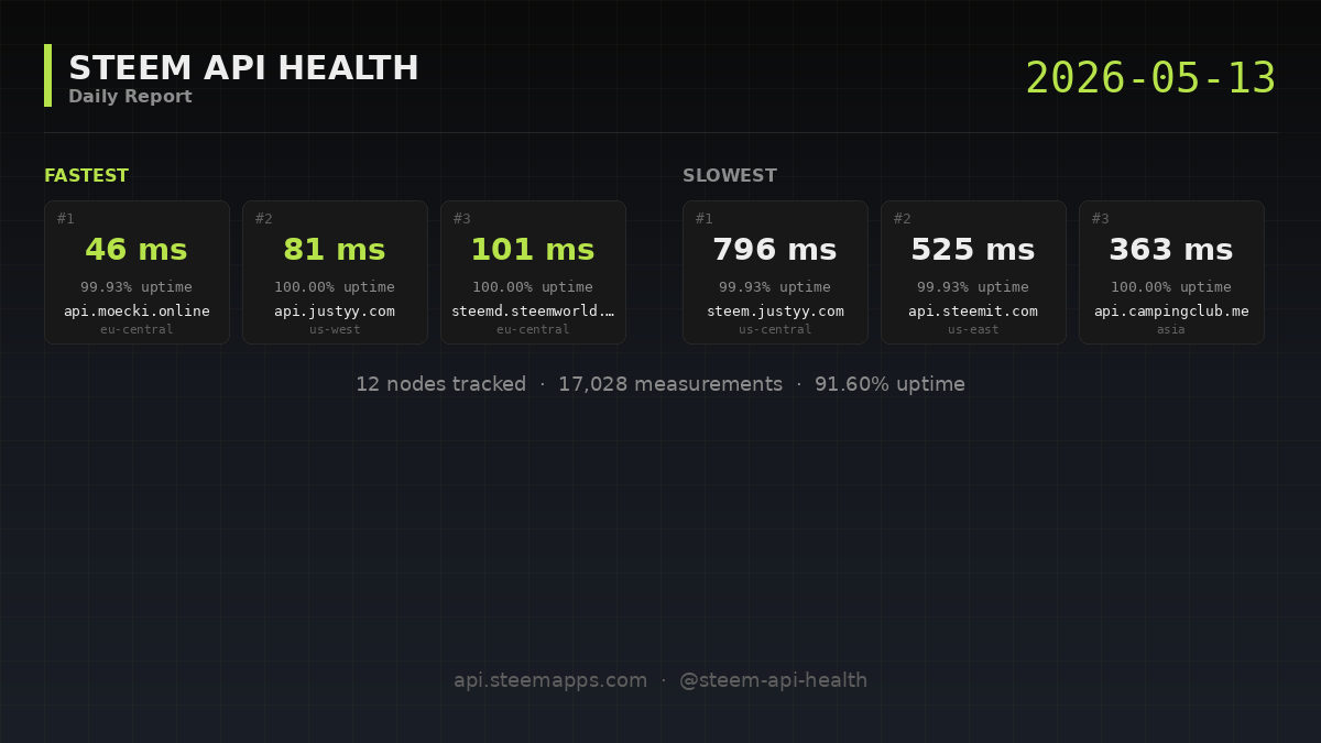 Steem API Health · 2026-05-13