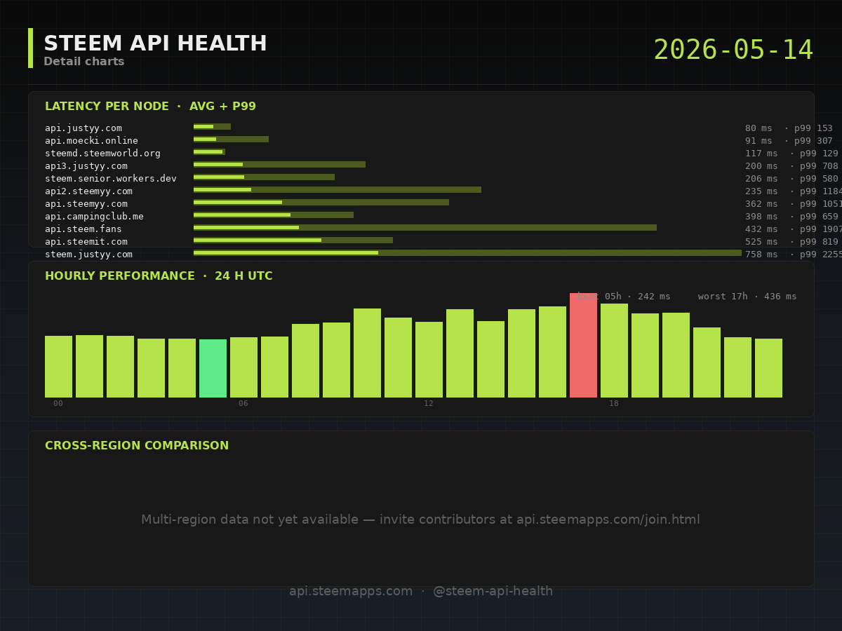 Steem API Health · detail · 2026-05-14
