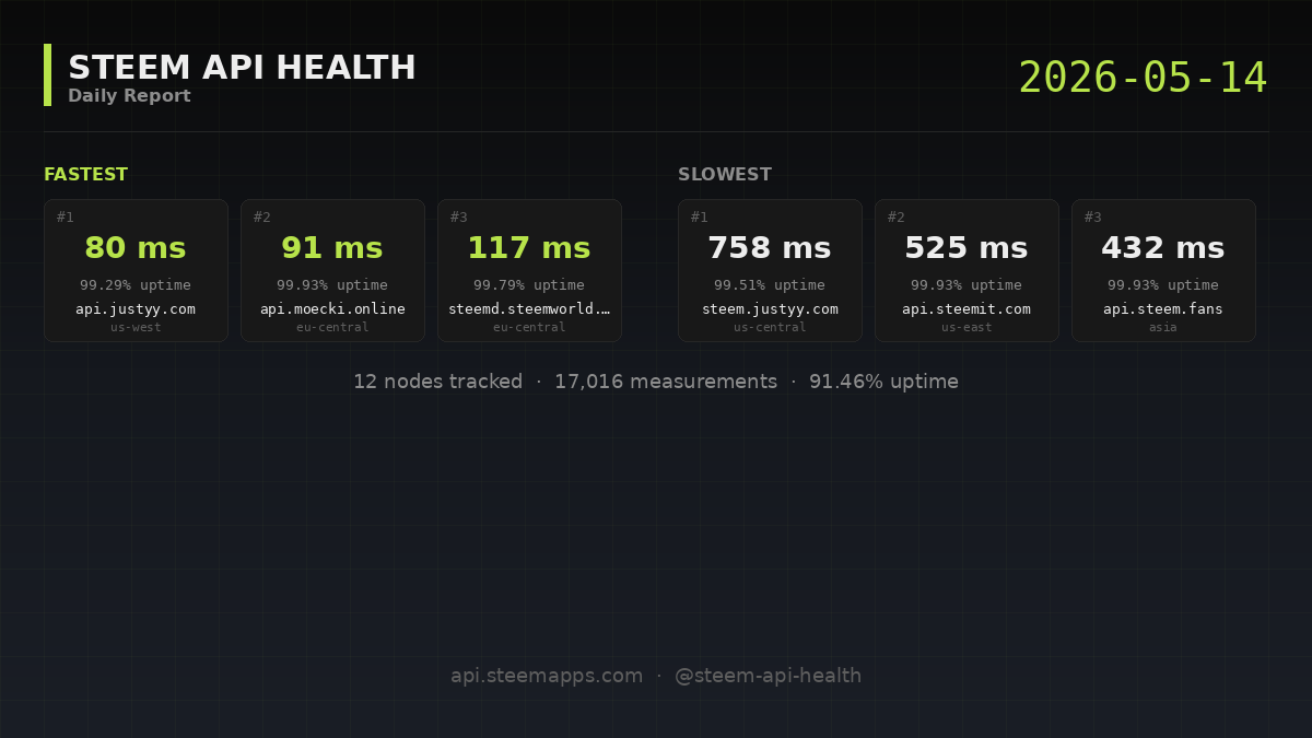 Steem API Health · 2026-05-14