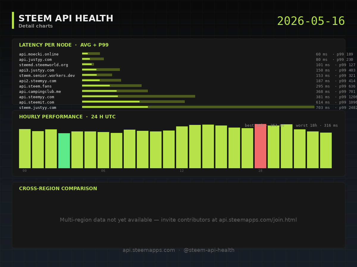 Steem API Health · detail · 2026-05-16
