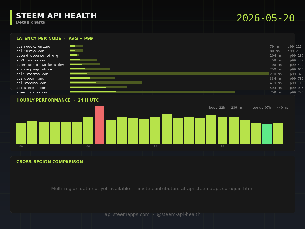 Steem API Health · detail · 2026-05-20