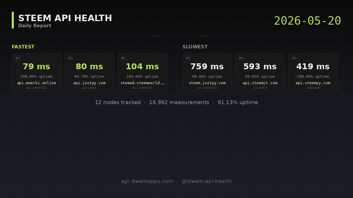 Steem API Health · 2026-05-20
