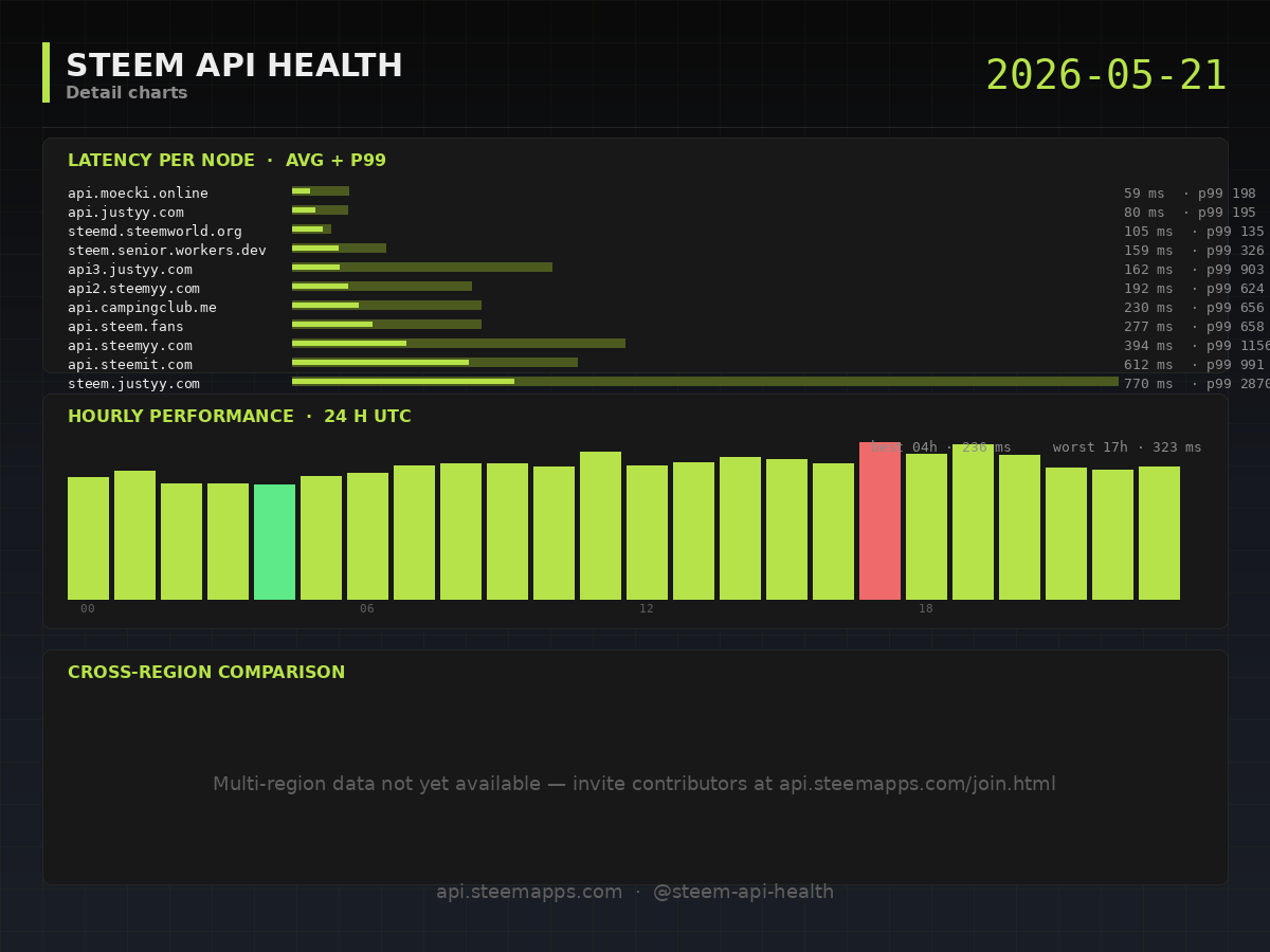Steem API Health · detail · 2026-05-21