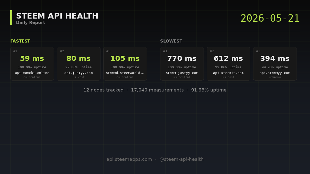 Steem API Health · 2026-05-21
