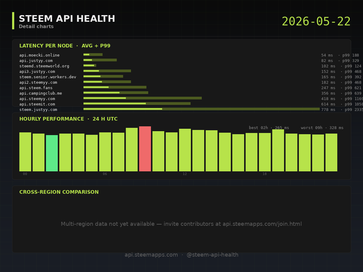 Steem API Health · detail · 2026-05-22
