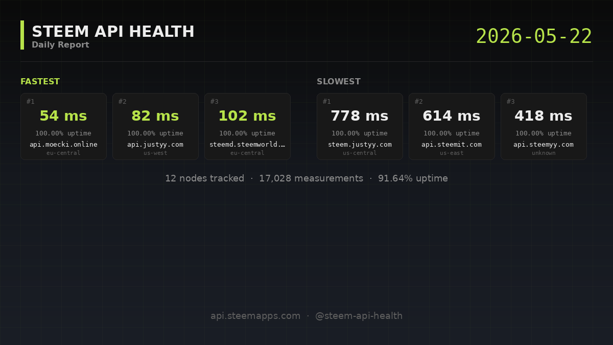 Steem API Health · 2026-05-22