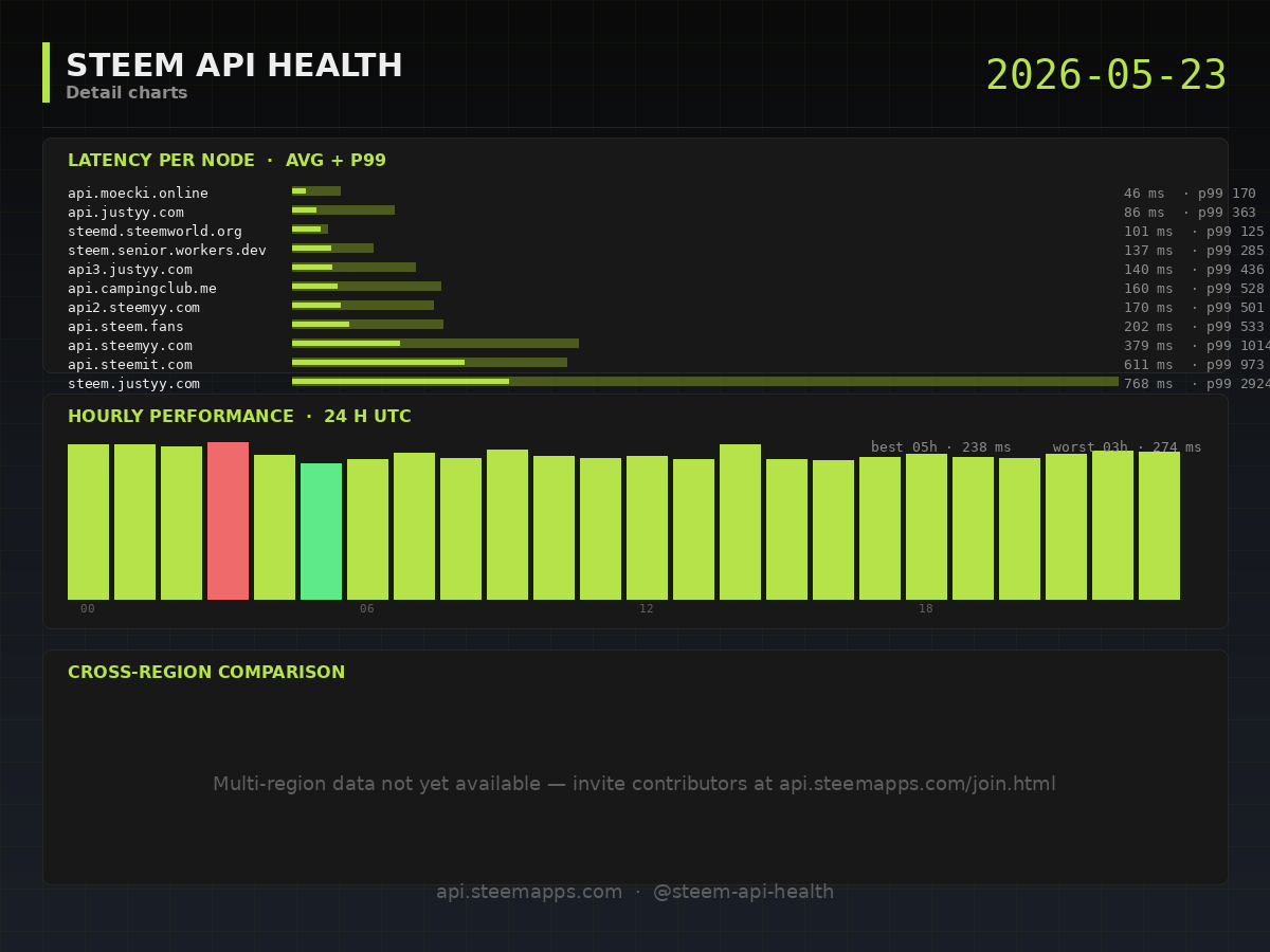 Steem API Health · detail · 2026-05-23