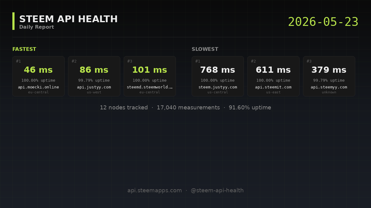 Steem API Health · 2026-05-23