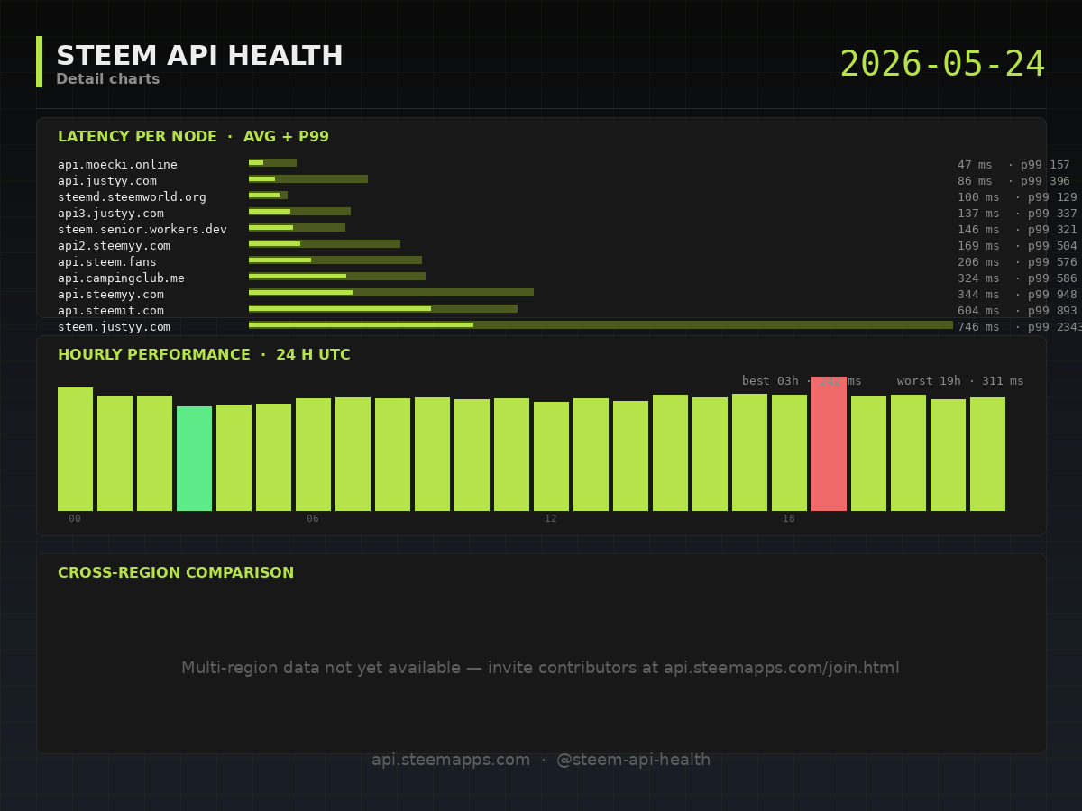 Steem API Health · detail · 2026-05-24