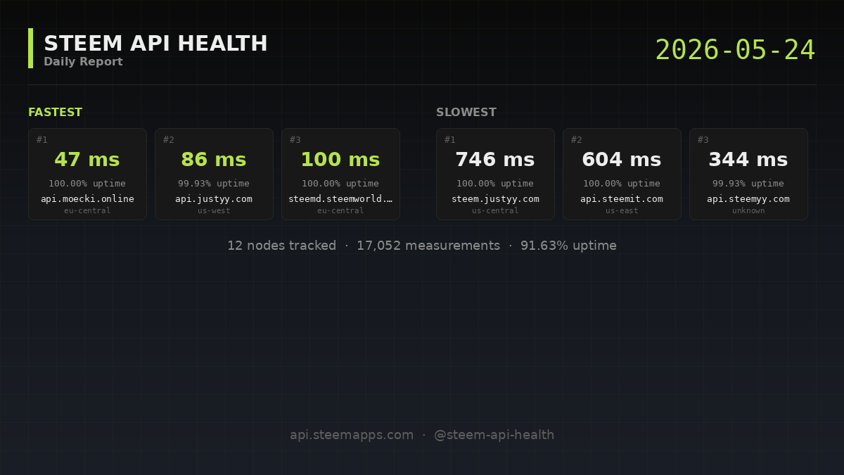 Steem API Health · 2026-05-24