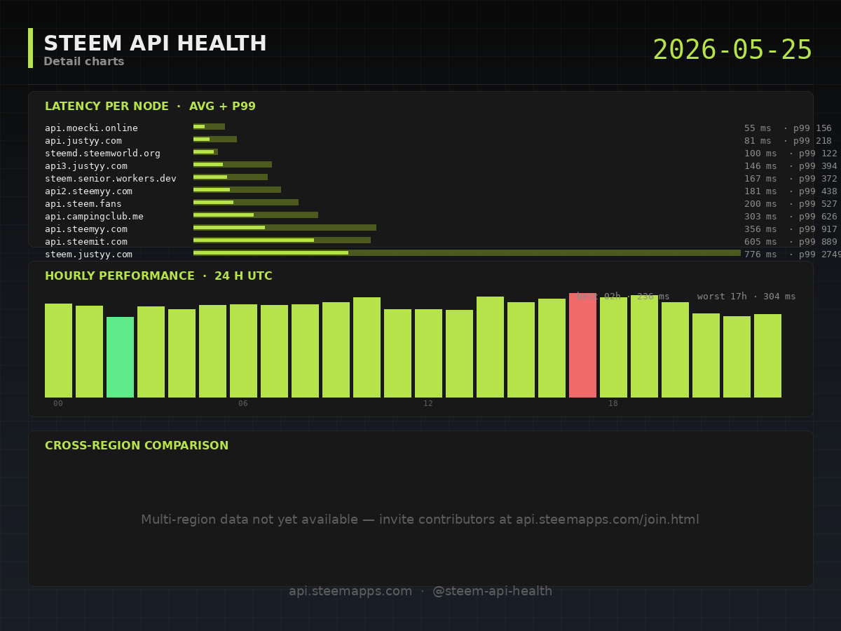 Steem API Health · detail · 2026-05-25