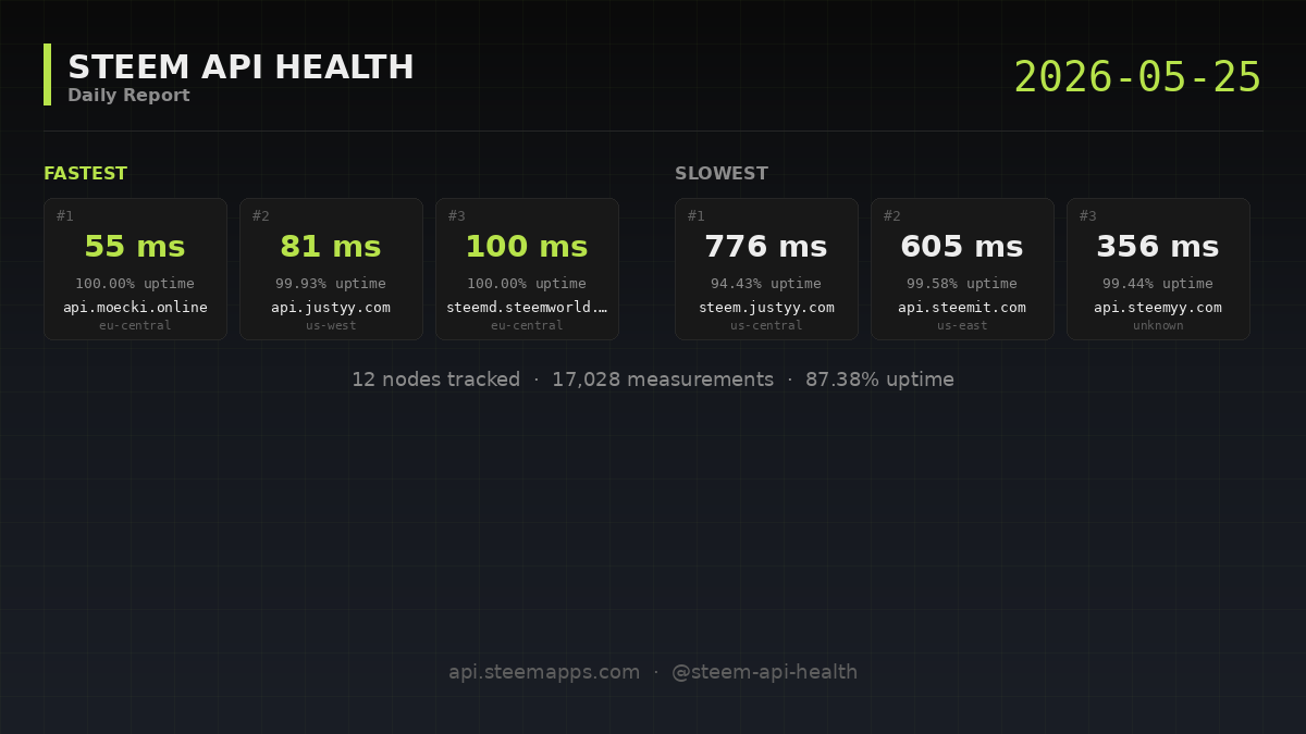 Steem API Health · 2026-05-25