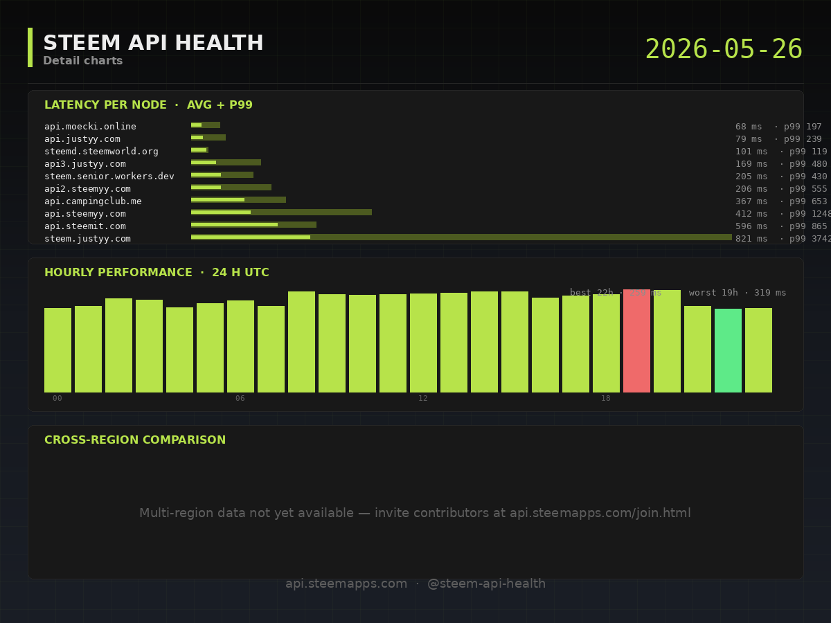 Steem API Health · detail · 2026-05-26