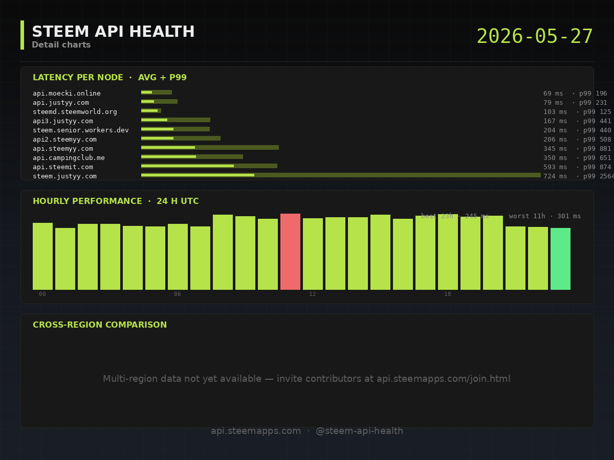 Steem API Health · detail · 2026-05-27