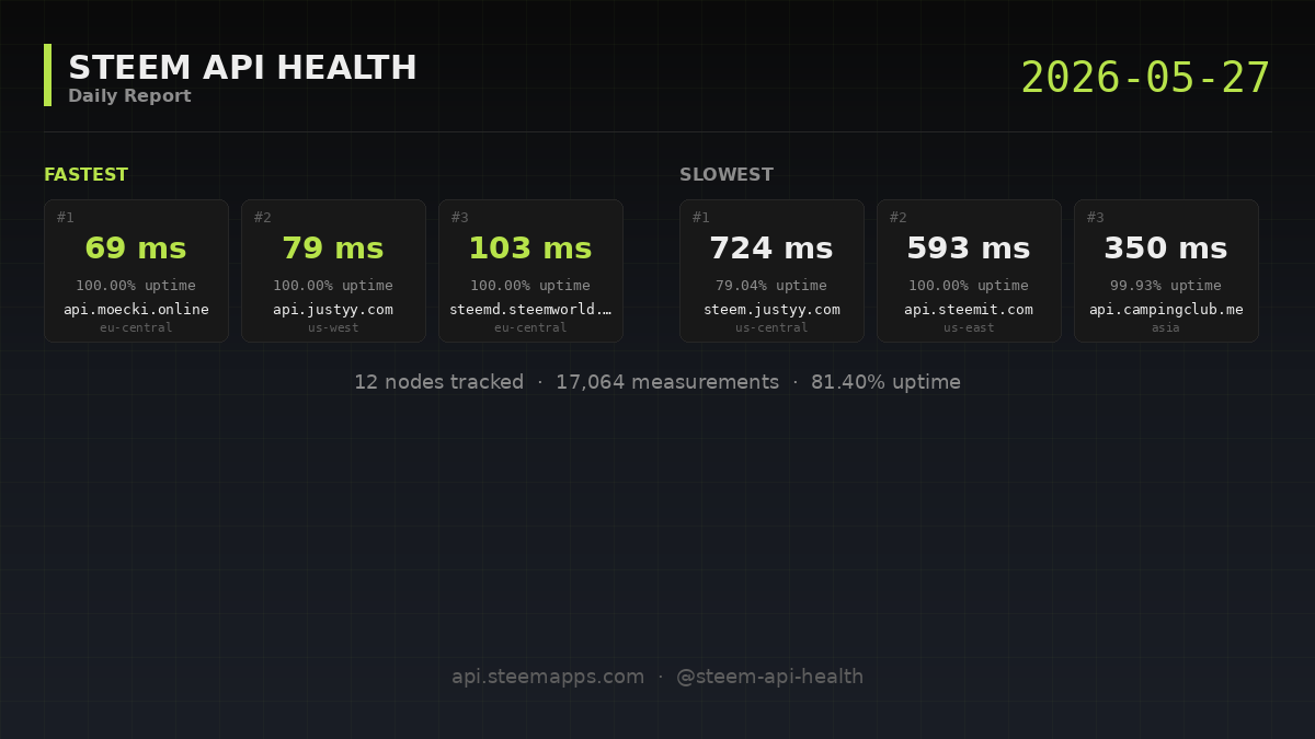 Steem API Health · 2026-05-27