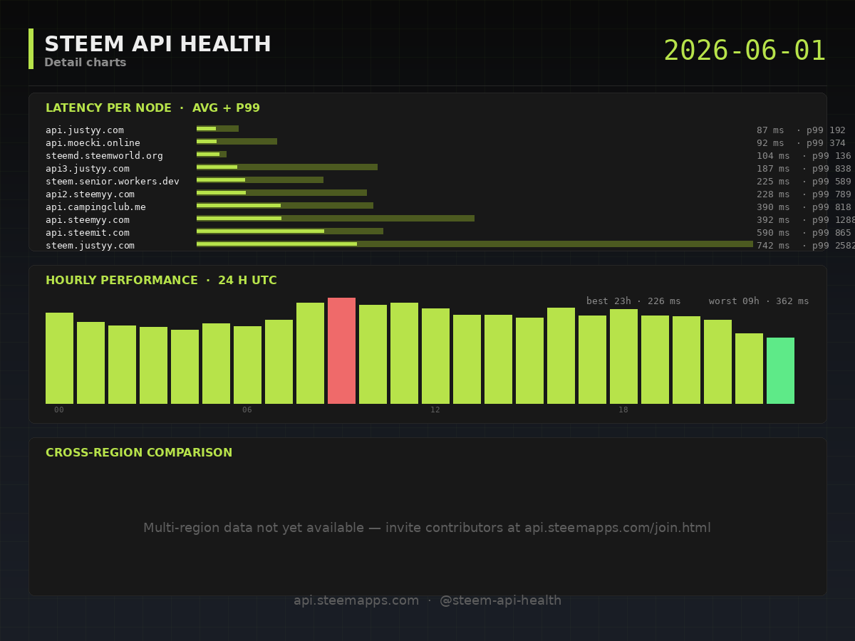 Steem API Health · detail · 2026-06-01