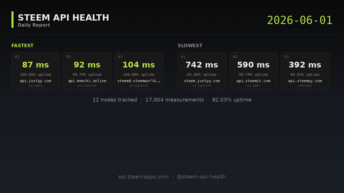 Steem API Health · 2026-06-01