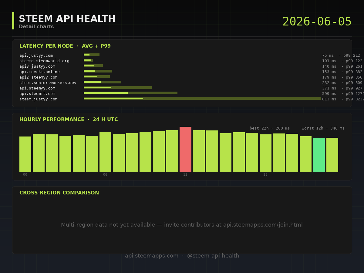 Steem API Health · detail · 2026-06-05