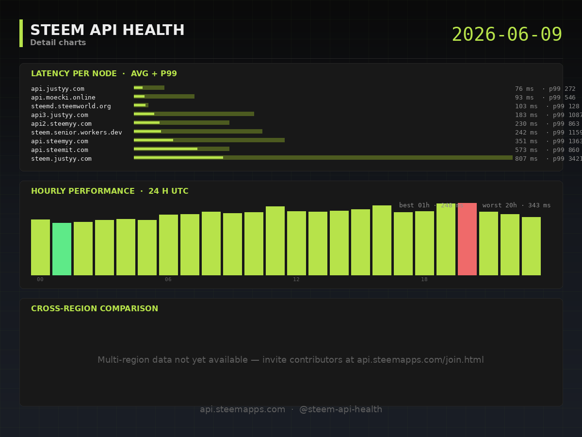 Steem API Health · detail · 2026-06-09