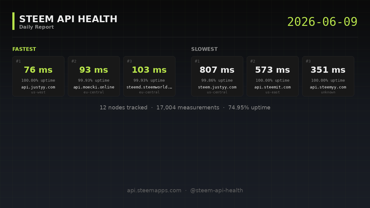 Steem API Health · 2026-06-09