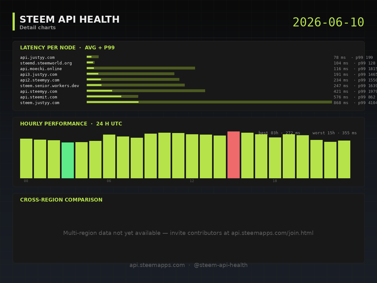 Steem API Health · detail · 2026-06-10