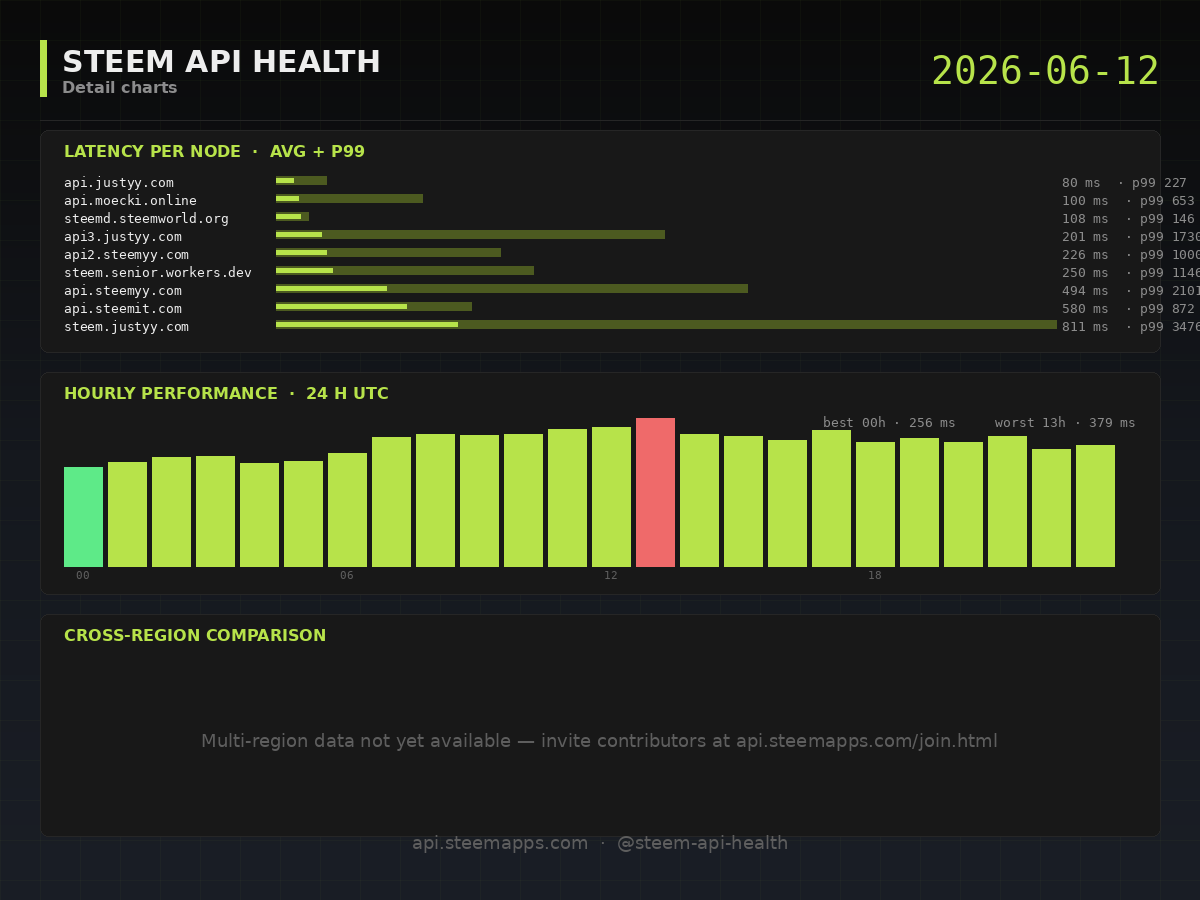 Steem API Health · detail · 2026-06-12