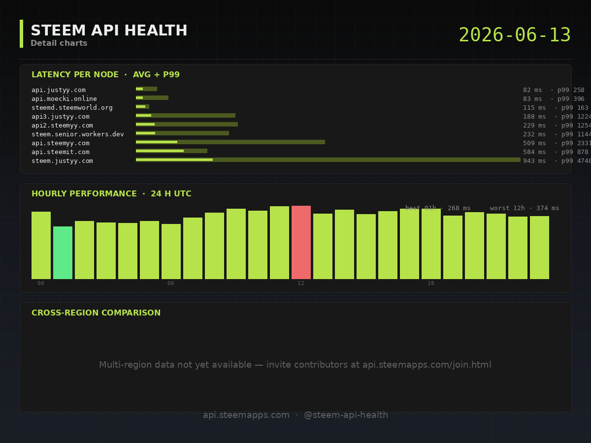 Steem API Health · detail · 2026-06-13