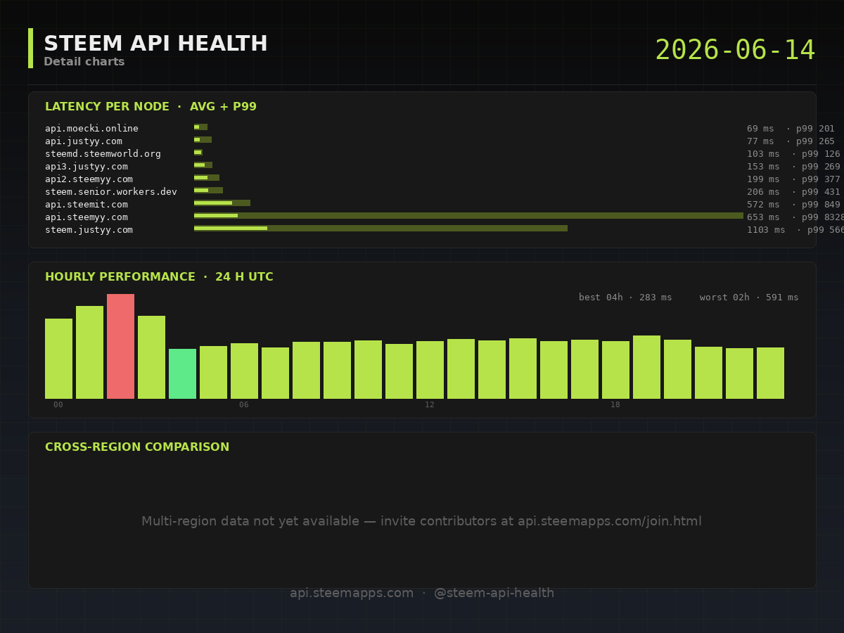 Steem API Health · detail · 2026-06-14