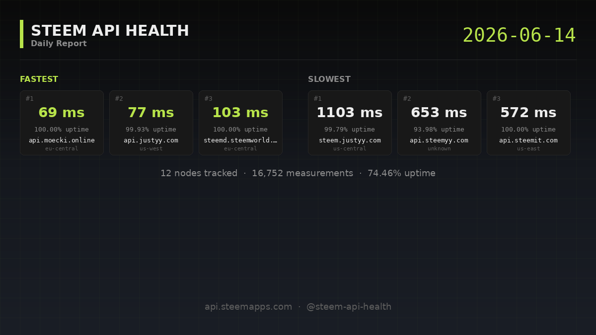 Steem API Health · 2026-06-14