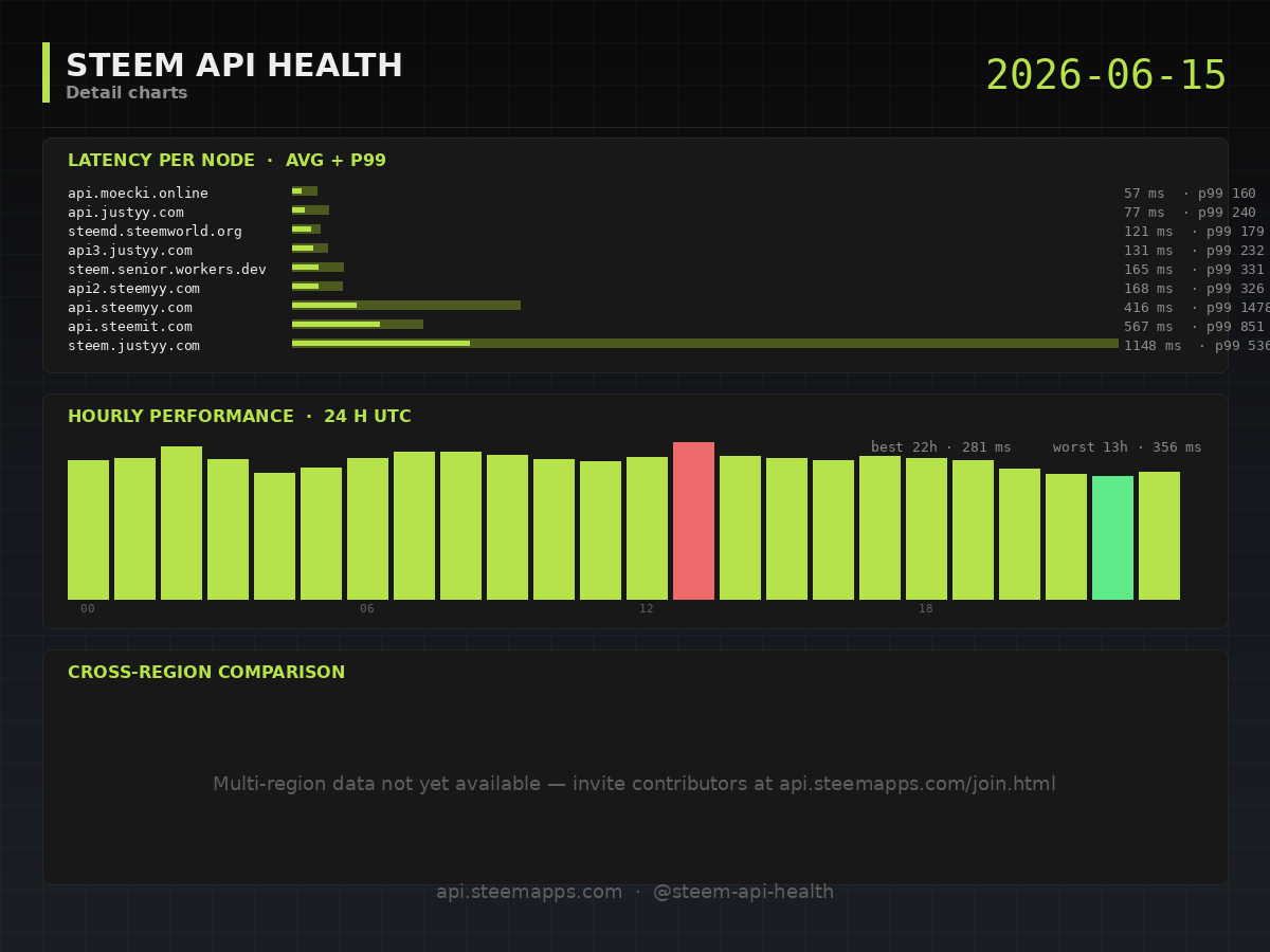 Steem API Health · detail · 2026-06-15