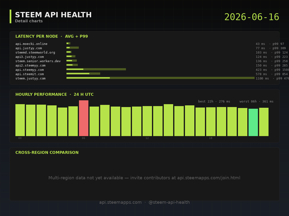 Steem API Health · detail · 2026-06-16