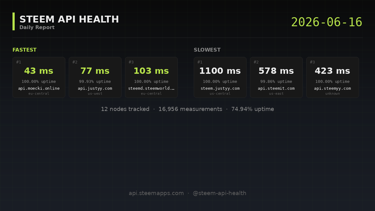 Steem API Health · 2026-06-16