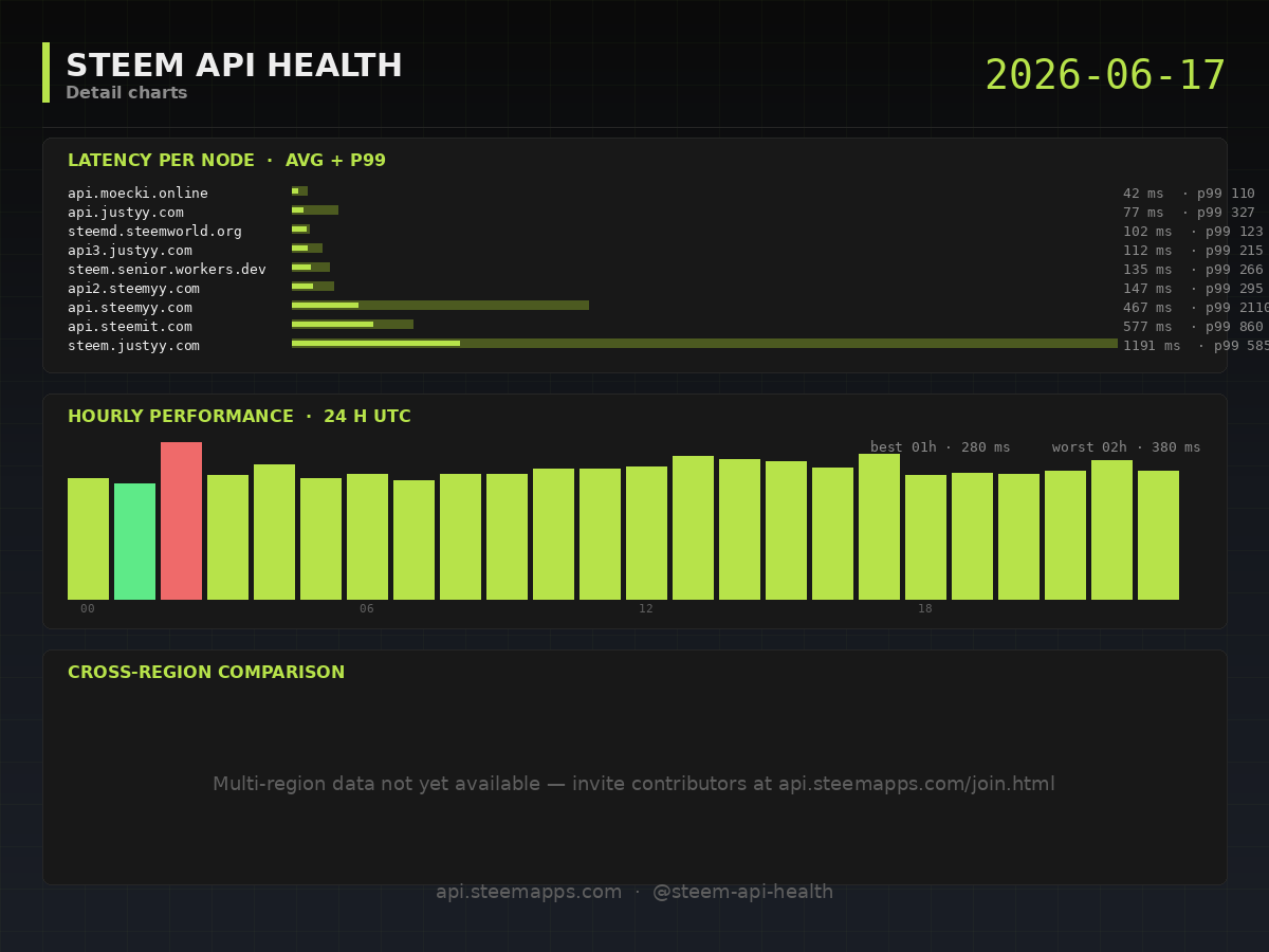 Steem API Health · detail · 2026-06-17