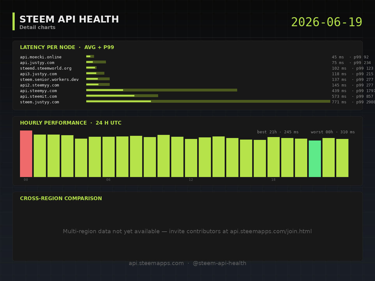 Steem API Health · detail · 2026-06-19