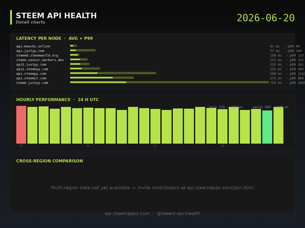 Steem API Health · detail · 2026-06-20