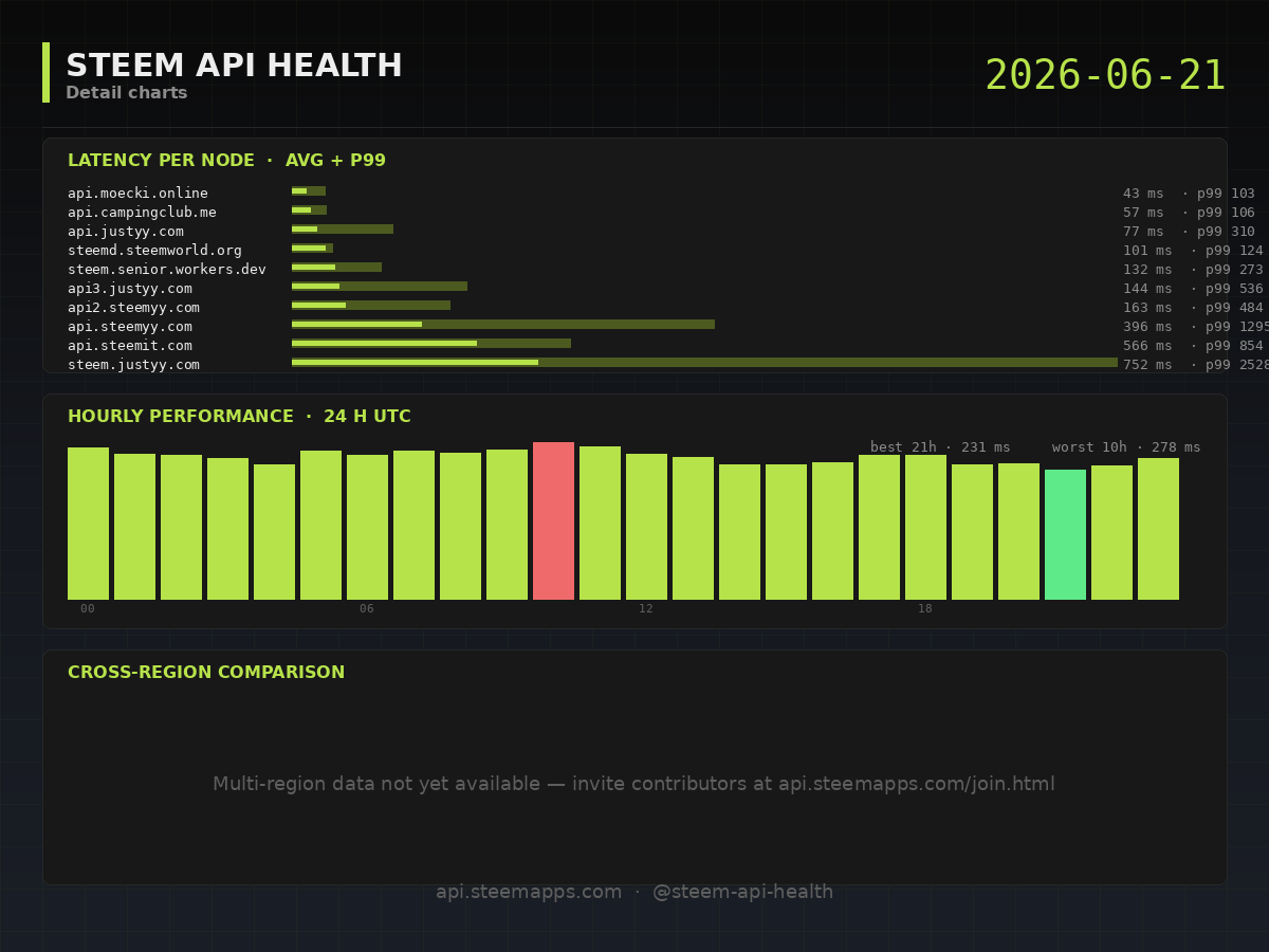 Steem API Health · detail · 2026-06-21