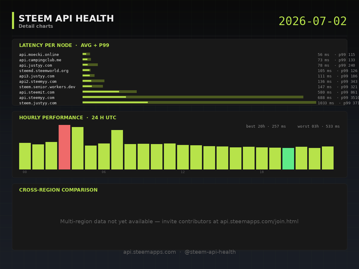Steem API Health · detail · 2026-07-02