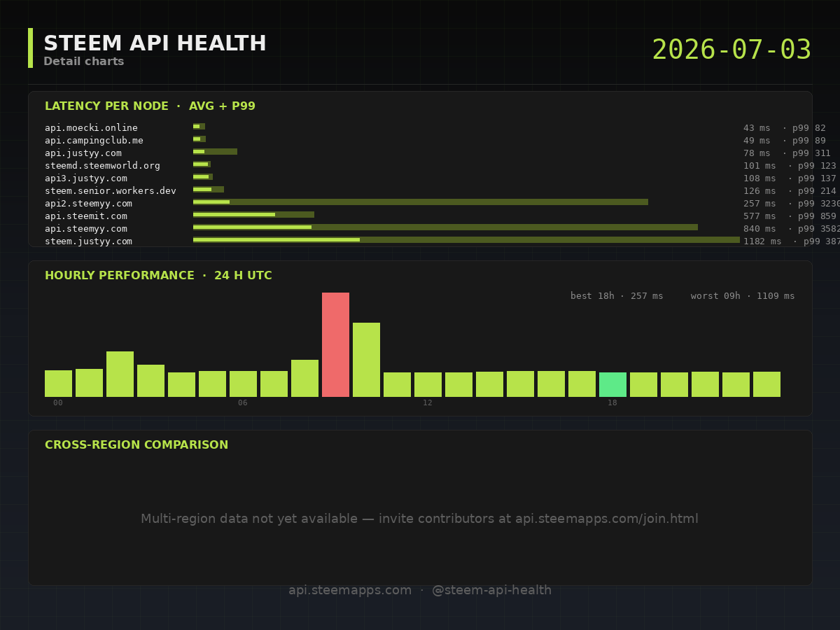 Steem API Health · detail · 2026-07-03