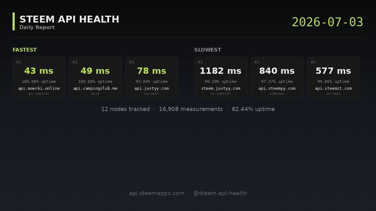 Steem API Health · 2026-07-03