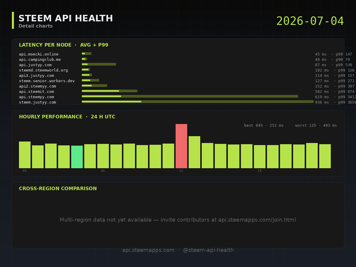 Steem API Health · detail · 2026-07-04