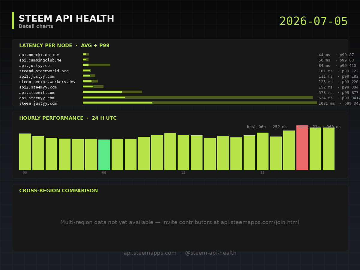 Steem API Health · detail · 2026-07-05