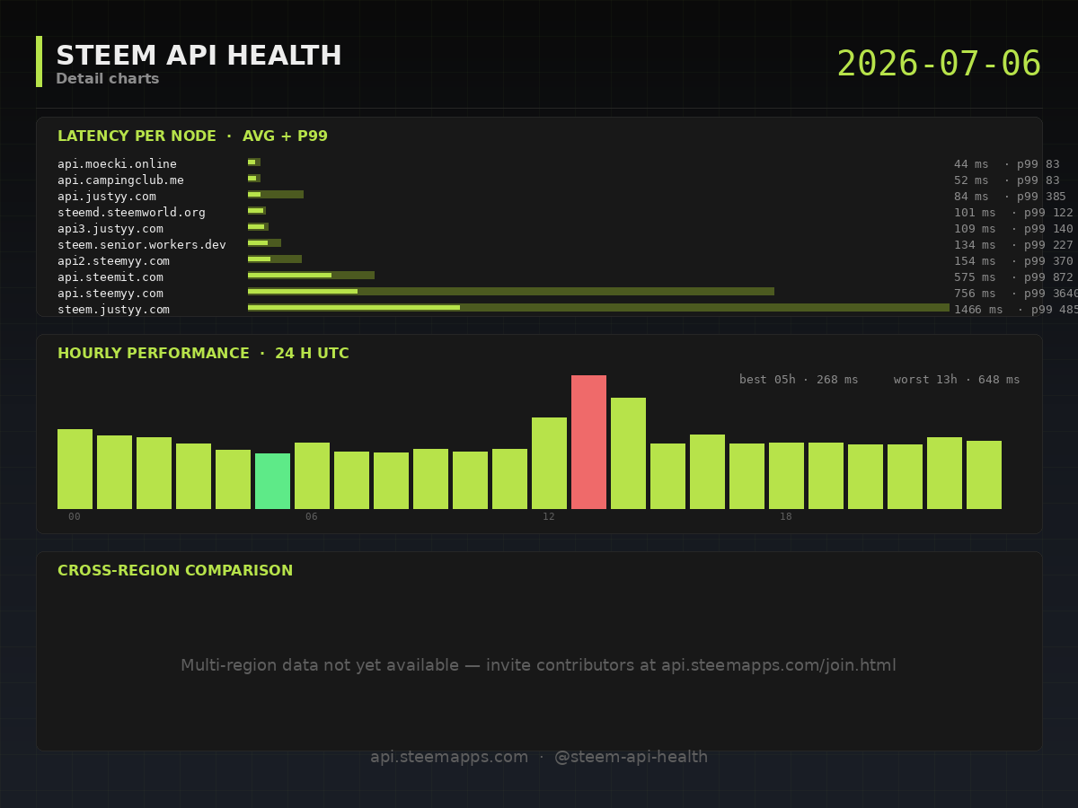 Steem API Health · detail · 2026-07-06