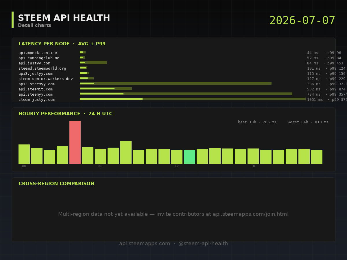 Steem API Health · detail · 2026-07-07