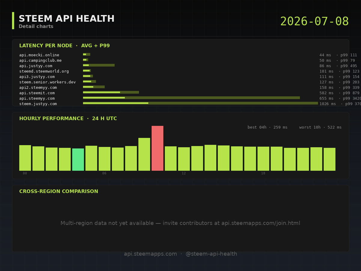 Steem API Health · detail · 2026-07-08