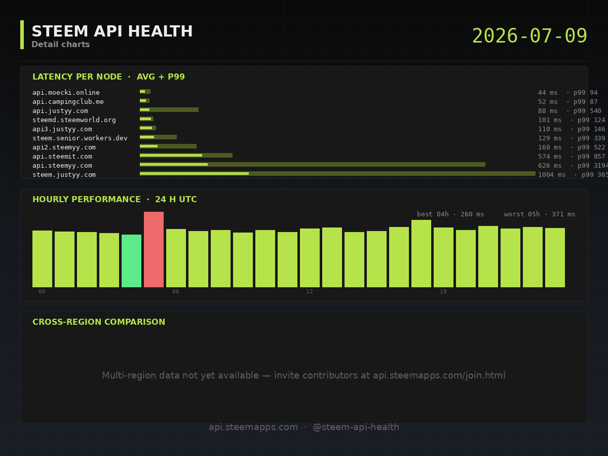 Steem API Health · detail · 2026-07-09