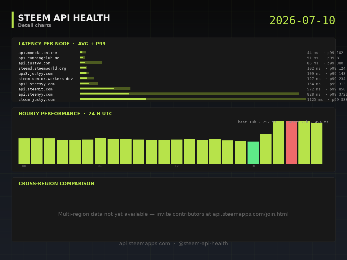 Steem API Health · detail · 2026-07-10