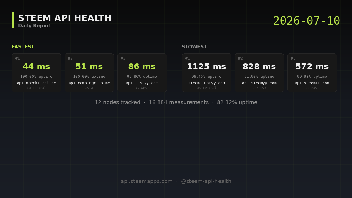 Steem API Health · 2026-07-10