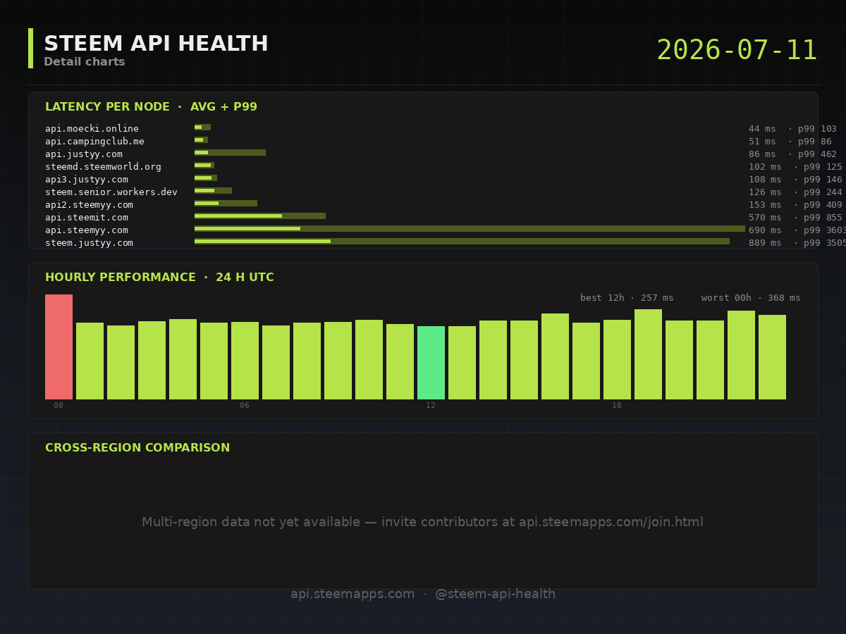 Steem API Health · detail · 2026-07-11