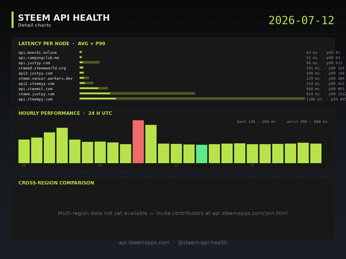 Steem API Health · detail · 2026-07-12